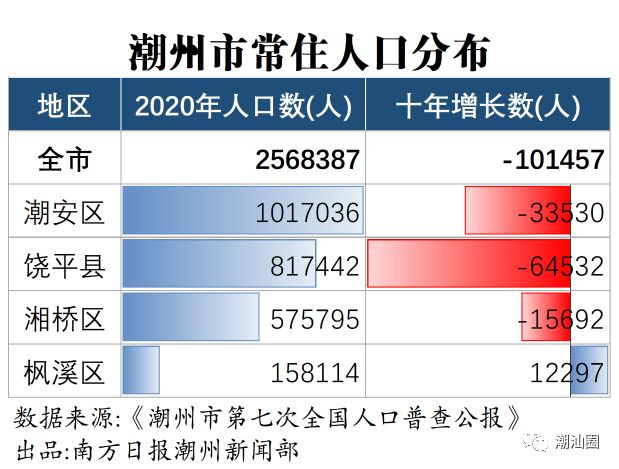 潮汕人口_最新数据!汕头全市、各区县面积、户籍总人口公布!