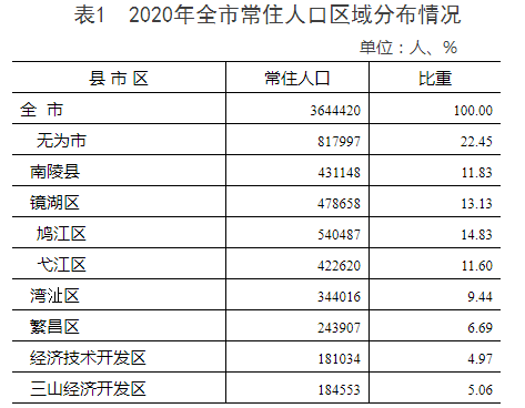 安徽芜湖人口普查_人口普查揭示安徽16市房价未来不同走势,四城看好,十二城要