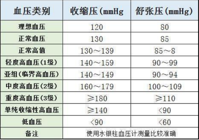 低血压有了解过吗其危险与高血压平分秋色提醒要注意