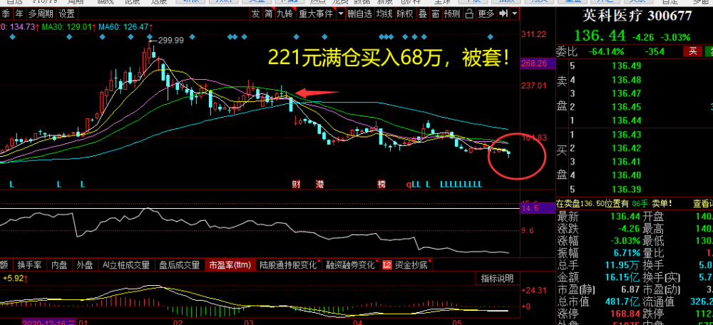 68万满仓221元买入英科医疗3000股抄底被套