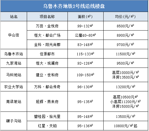 地鐵時代中,烏魯木齊新盤誰能脫穎而出?_騰訊新聞