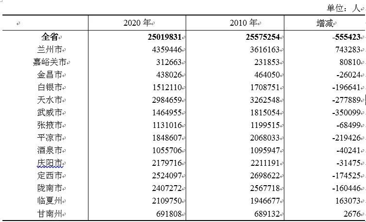 定西市人口_2021年定西六县一区常住人口统计结果