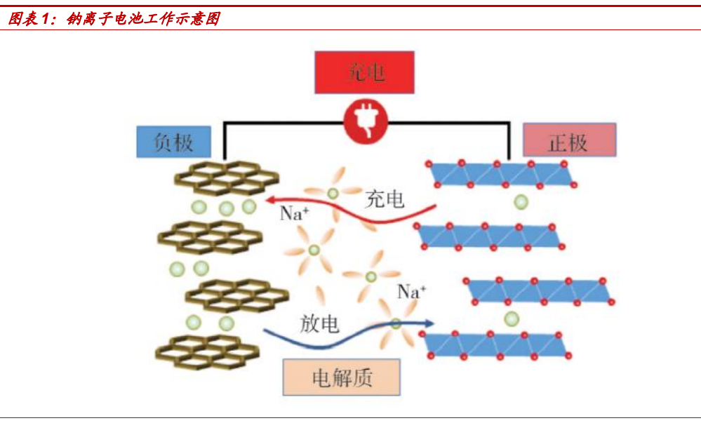 主要依靠鈉離子在正極和負極之間移動來工作,與鋰離子電池工作原理