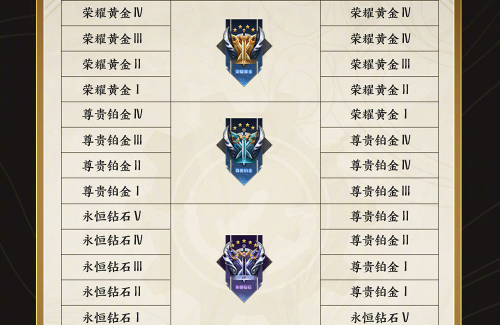 段位继承让玩家炸窝,钻石反而不急了,新峡谷让安琪拉玩家懵了