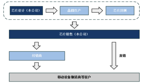 公司 fabless 經營模式