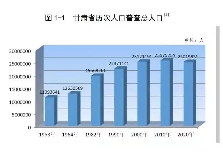 甘肃省有多少人口_@甘肃人,这是与你有关的人口大数据!(2)