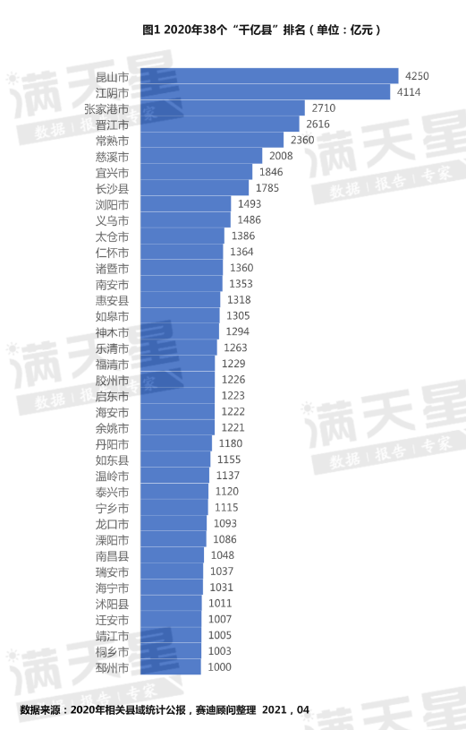 南昌县gdp_全国“GDP千亿县”榜单出炉南昌县成为江西唯一上榜县