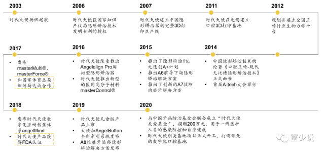 时代天使历史发展情况时代天使成立于2003年,是一家全球性的口腔隐形