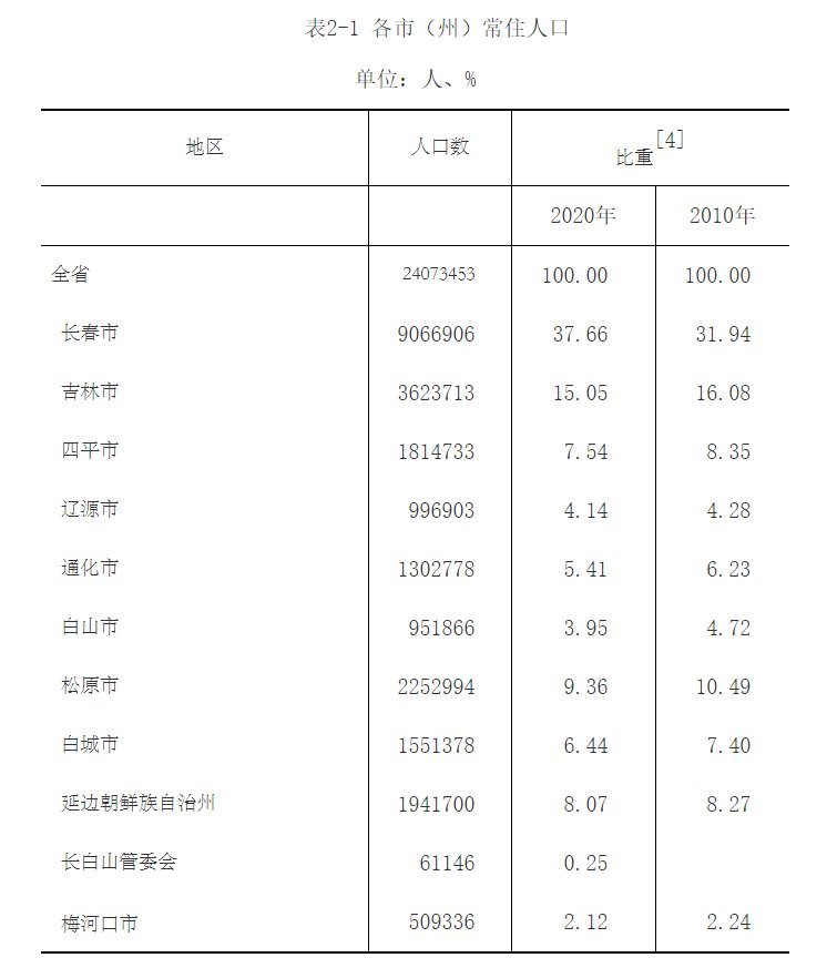 吉林省人口普查数据出炉：长春占比超37％，两市人口跌破百万