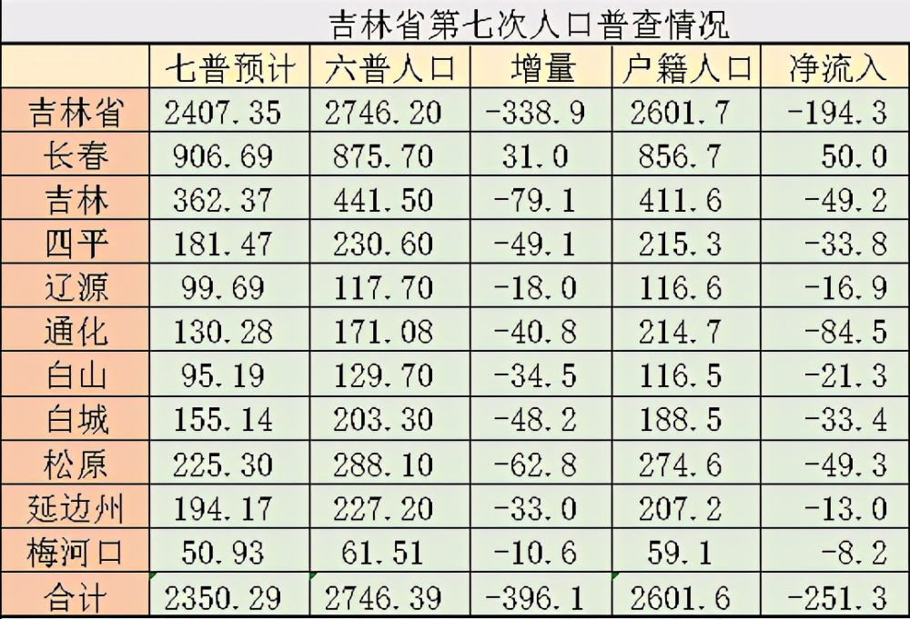 吉林省人口普查数据出炉：长春占比超37％，两市人口跌破百万