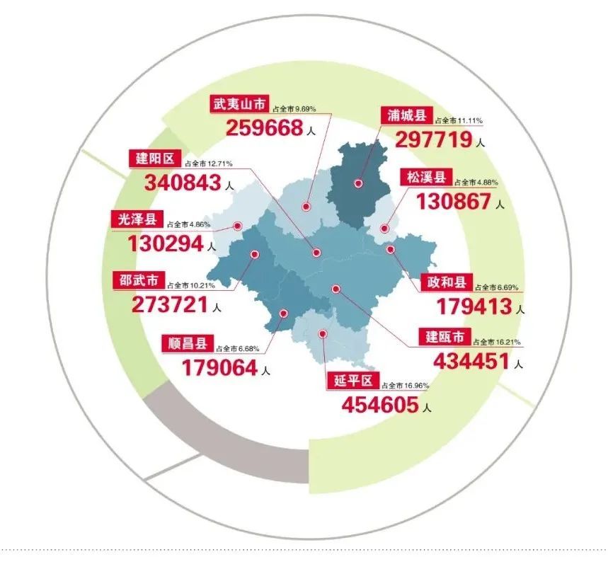 延平市人口_福建南平市第七次人口普查,延平人口仍最多,建阳增幅强劲