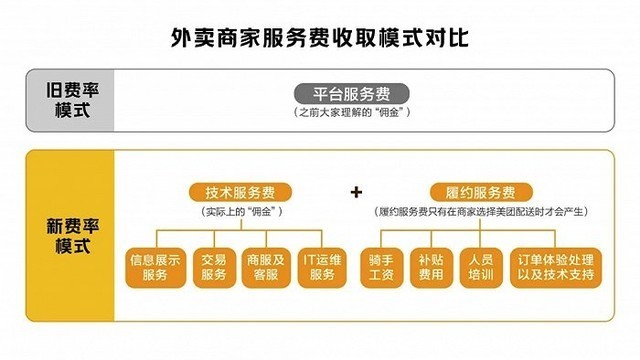 美团:外卖是微利业务,每单利润0.28元_腾讯新闻