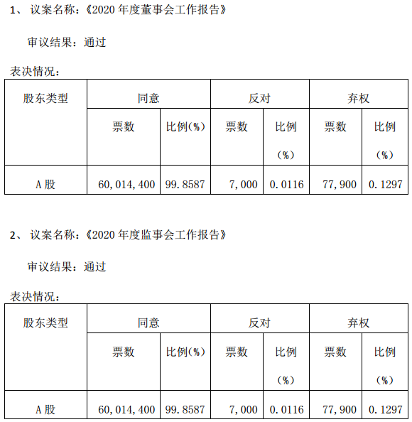 不过,该公司股东大会决议公告并未披露审议《2020年度董事会工作报告