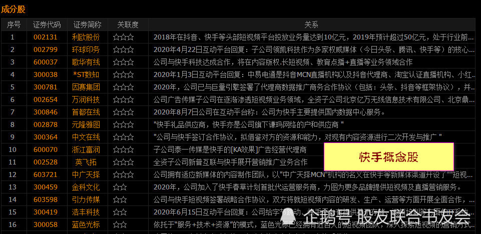 2020年,頭條系廣告投放業務較去年同期增長近20%,快手廣告投放業務較