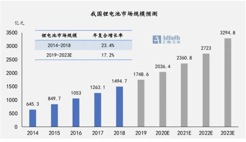 8億元,相應的動力電池將實現1600億以上的規模[4].