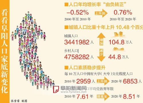 阜阳人口多少_颍上常住人口过百万!