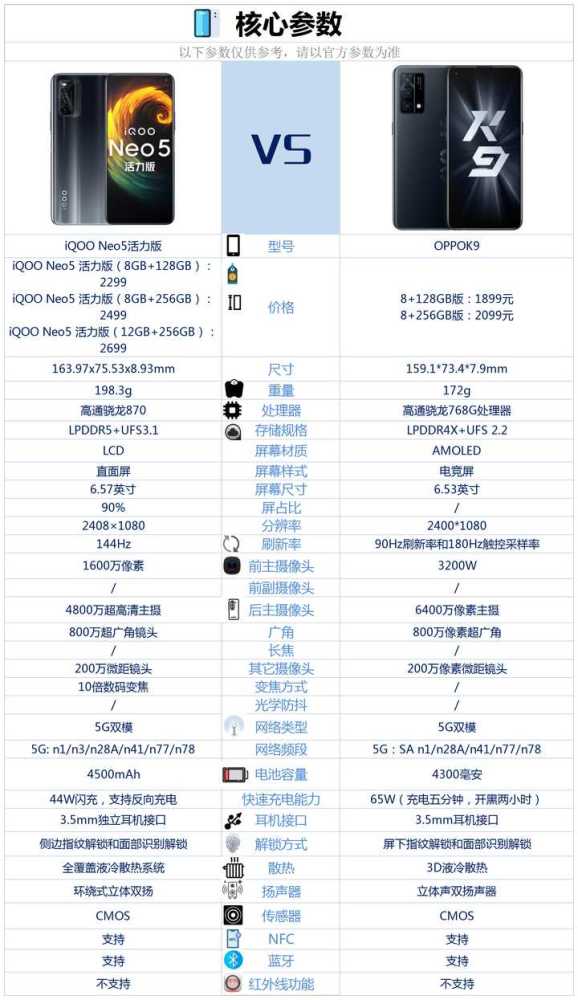 iqooneo5活力版与oppok9相比较该如何选择