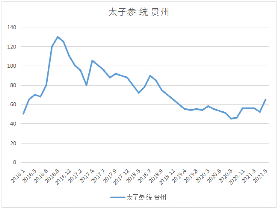 原料评测∣太子参贵州产区减种减产行情快速上涨