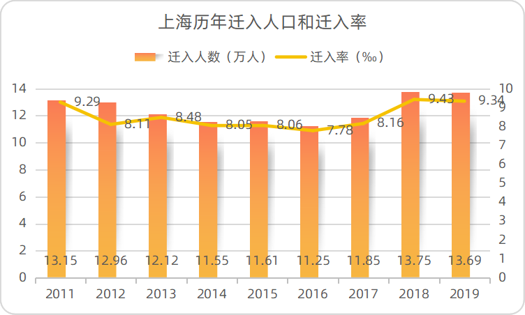 透視上海七普人口數據後的樓市密碼