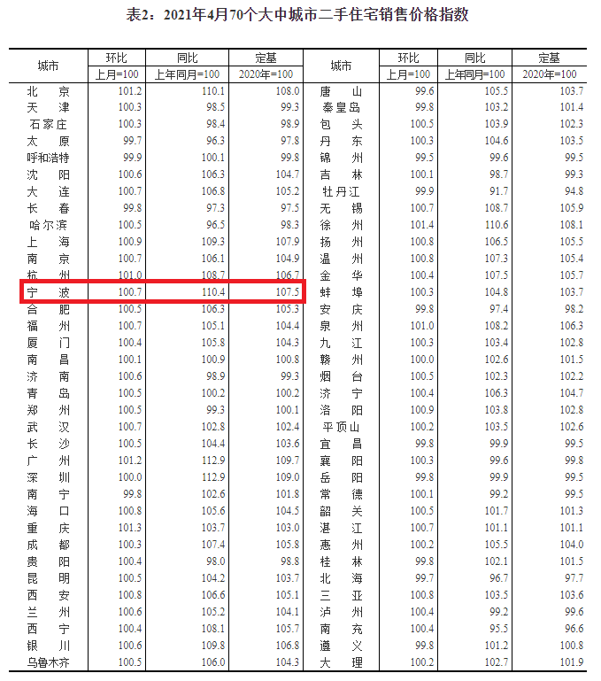 据国家统计局发布的2021年4月70个大中城市的房价指数情况显示,宁波