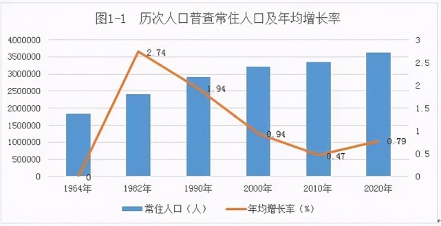 全市12县市区中,有4个县市区人口增加,分别是榆阳区增加330022人,神木
