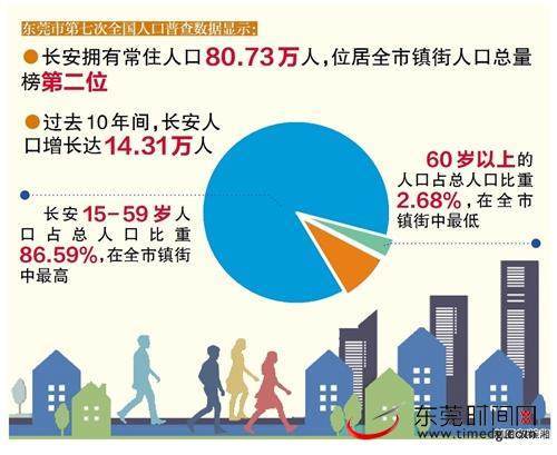 东莞市第七次全国人口普查数据出炉长安人口超80万人口最年轻