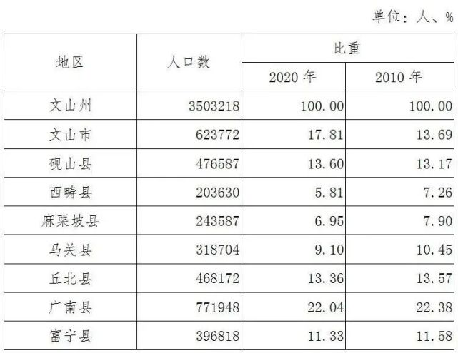 文山州八县市人口3503218,男性竟比女性多了