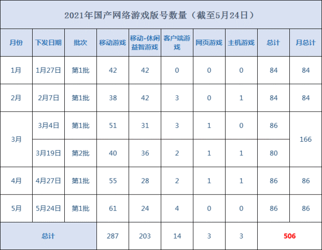 5月份国产网络游戏审批信息 86款游戏过审