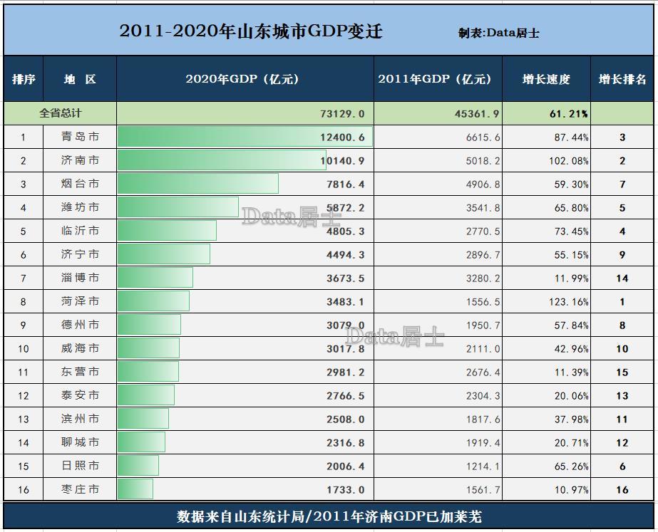 山东城市10年来GDP变化，菏泽逆袭、济南成长快、青岛临沂稳增长