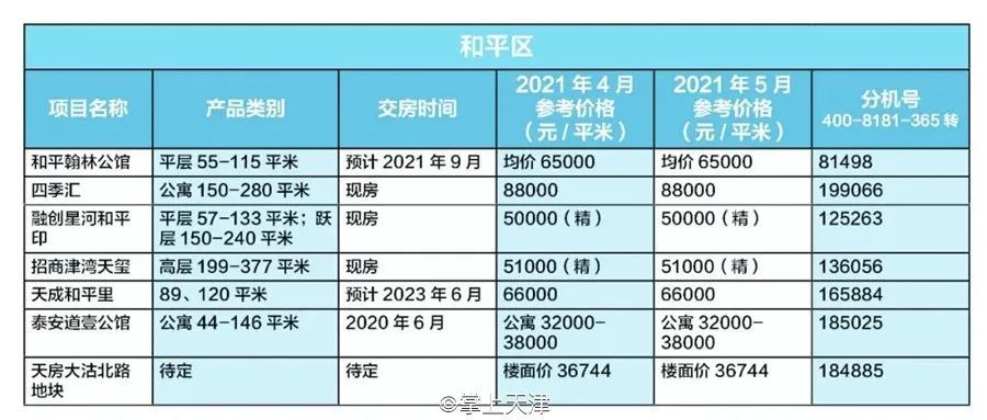 天津5月房價出爐!新房和二手房的價格分別是