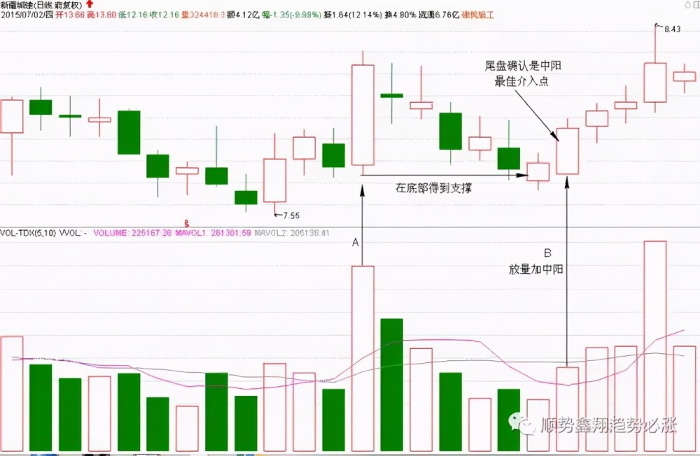高量柱战法的最佳买点图解