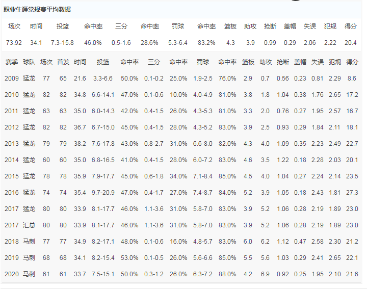 一位不投三分球的得分后卫!