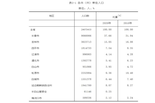 吉林各市人口_2020年吉林各市七普人口,全省仅长春增长(2)