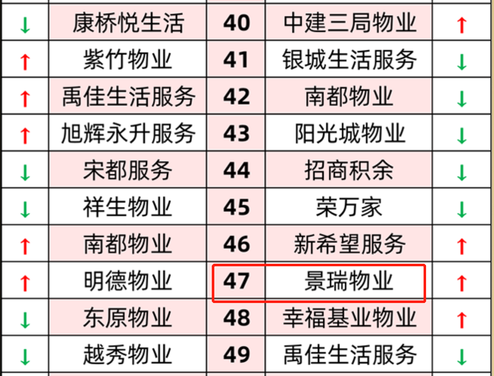 景瑞物业排名上升7名冲进人气榜top50满意度调查524战报