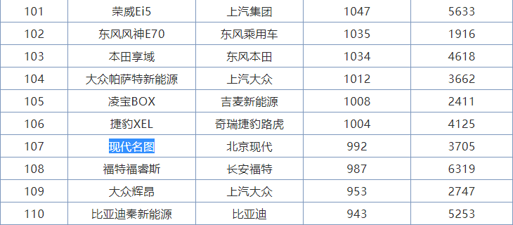 比如说总销量超过75万台,这对于上市8年不到的名图而言确实值得表扬