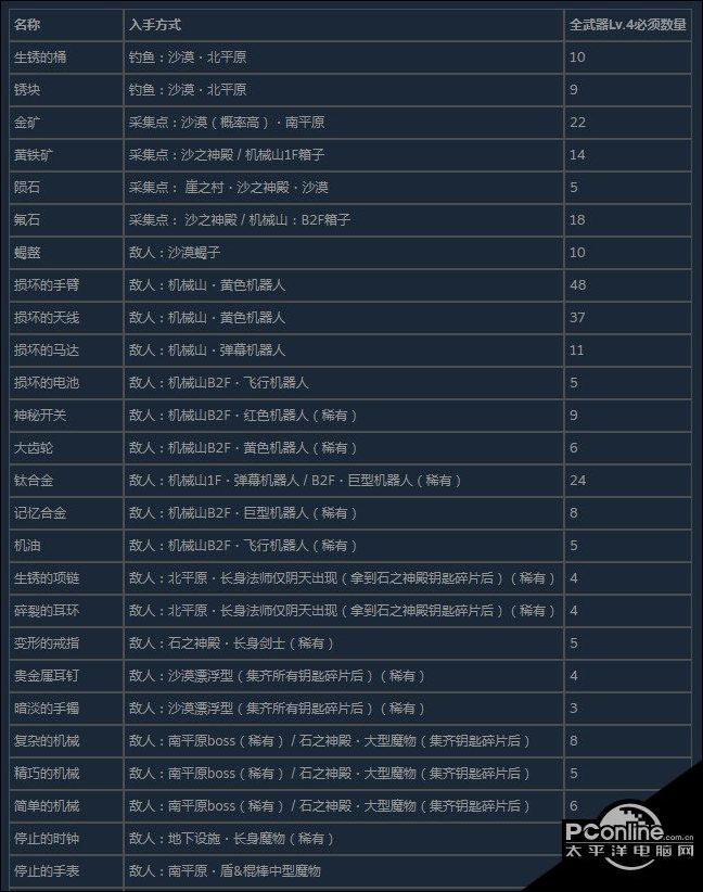 尼尔伪装者全稀有材料获得方法介绍 腾讯新闻