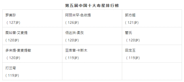 中国长寿第一人135岁喝冷水吃酸杏胃口一级棒