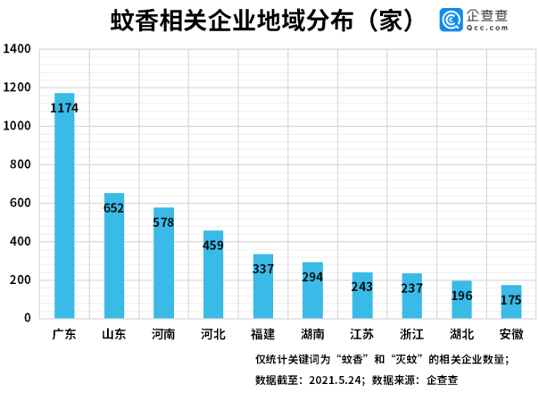 蚊香排行_“蚊香第一股”上市!企查查:我国共有5200余家蚊香相关企业