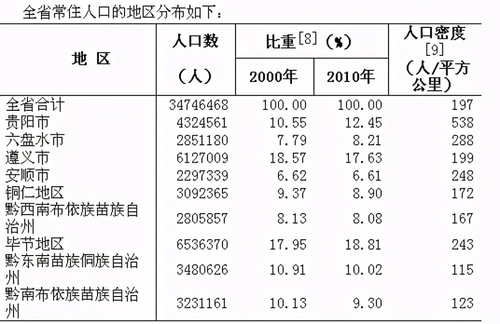 贵阳人口有多少_在贵阳打拼的遵义人、毕节人,人口流入原因及主要分布区域研