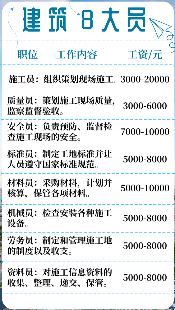 2021建築八大員薪酬範圍表一覽