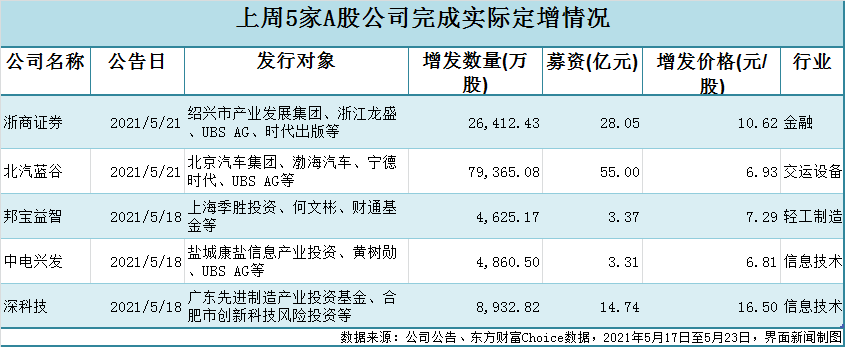 安井食品定增 缩水 至57亿 北汽蓝谷完成55亿募资 豆神教育亿增发告吹 腾讯新闻