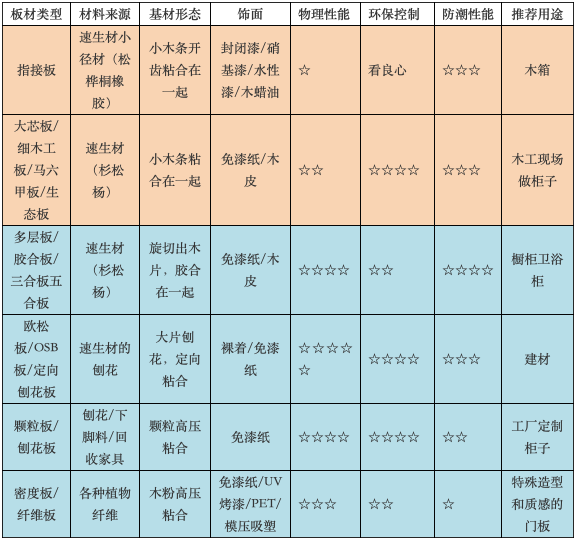 生态板多层板颗粒板傻傻分不清收藏这篇全屋定制选购秘籍