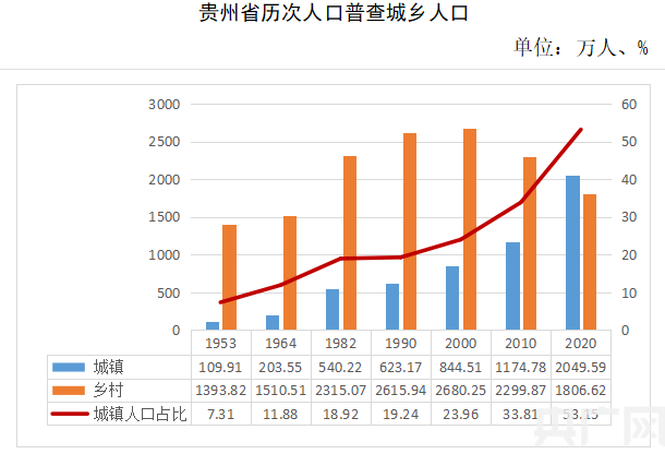 贵州省第七次全国人口普查数据出炉 全省常住人口385621万