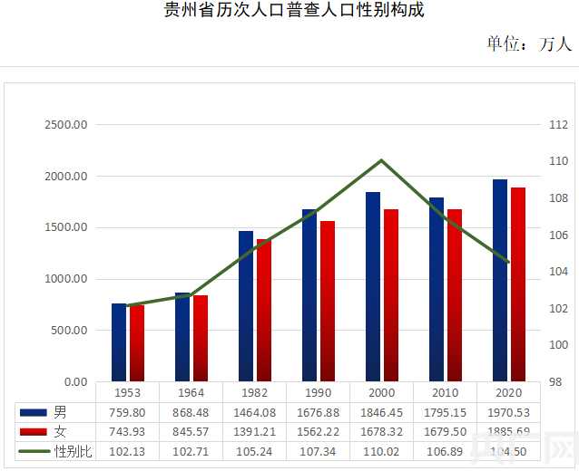 贵州省第七次全国人口普查数据出炉 全省常住人口385621万