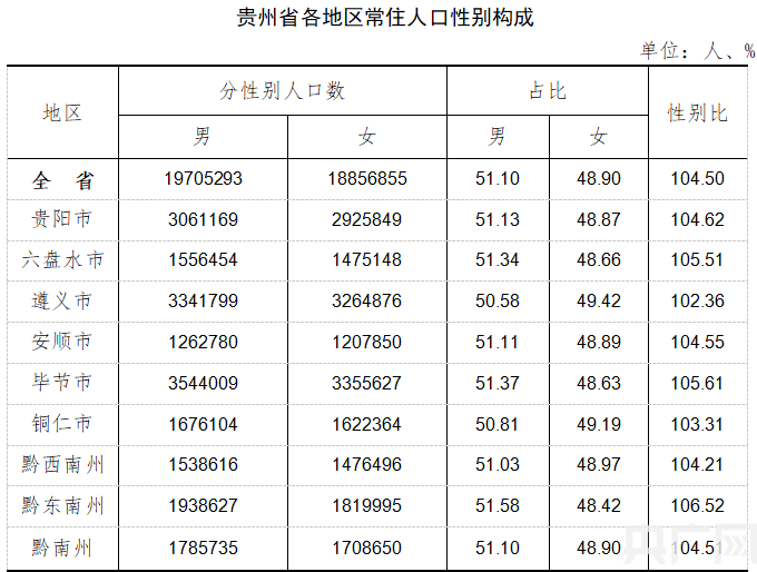 贵州省第七次全国人口普查数据出炉全省常住人口385621万