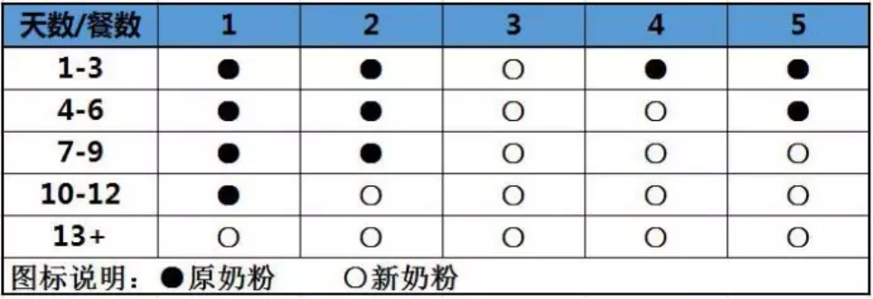 為避免寶寶在轉奶過程中出現不適應的現象,如有需要,媽媽可以在過渡期