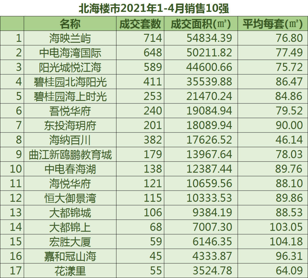 2021年北海房價樓市最熱樓盤