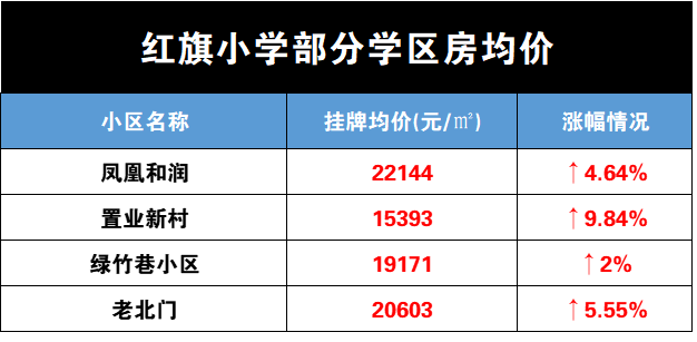 红旗小学(学区范围:尚友社区;梦溪社区东;梦溪社区西;千秋桥社区;老