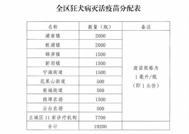 免费啦快带你家狗狗注射狂犬疫苗
