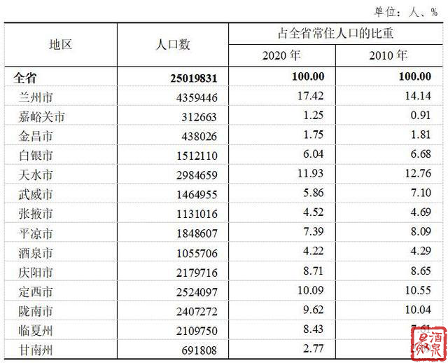 甘肃省第七次全国人口普查数据公布 酒泉1055706人